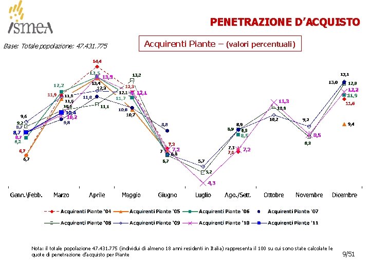 PENETRAZIONE D’ACQUISTO Base: Totale popolazione: 47. 431. 775 Acquirenti Piante – (valori percentuali) Nota: