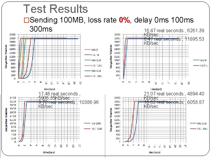 Test Results �Sending 100 MB, loss rate 0%, delay 0 ms 100 ms 300 Test Results �Sending 100 MB, loss rate 0%, delay 0 ms 100 ms 300