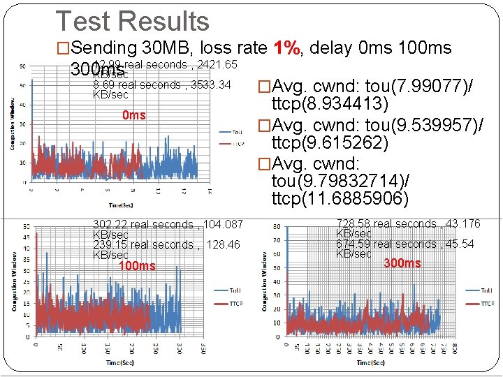 Test Results �Sending 30 MB, loss rate 1%, delay 0 ms 100 ms 12. Test Results �Sending 30 MB, loss rate 1%, delay 0 ms 100 ms 12.