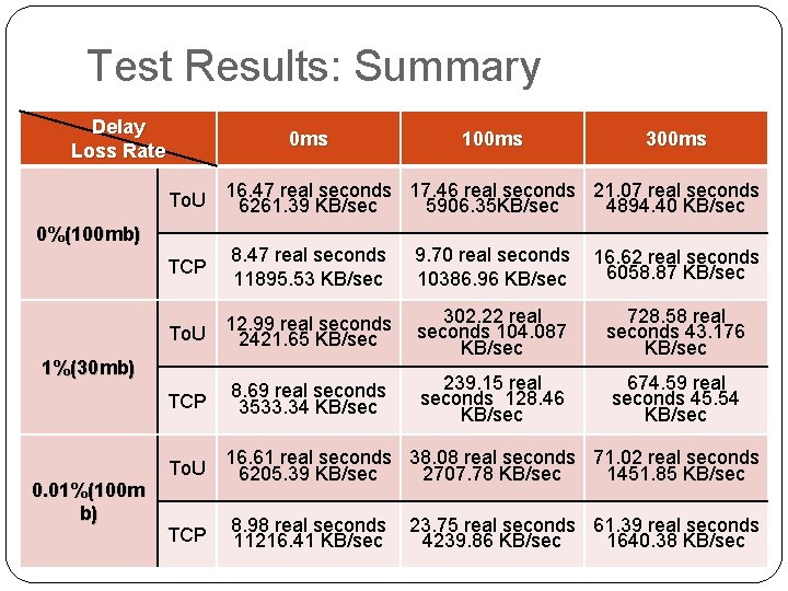 Test Results: Summary Delay Loss Rate 0 ms 300 ms To. U 16. 47 Test Results: Summary Delay Loss Rate 0 ms 300 ms To. U 16. 47