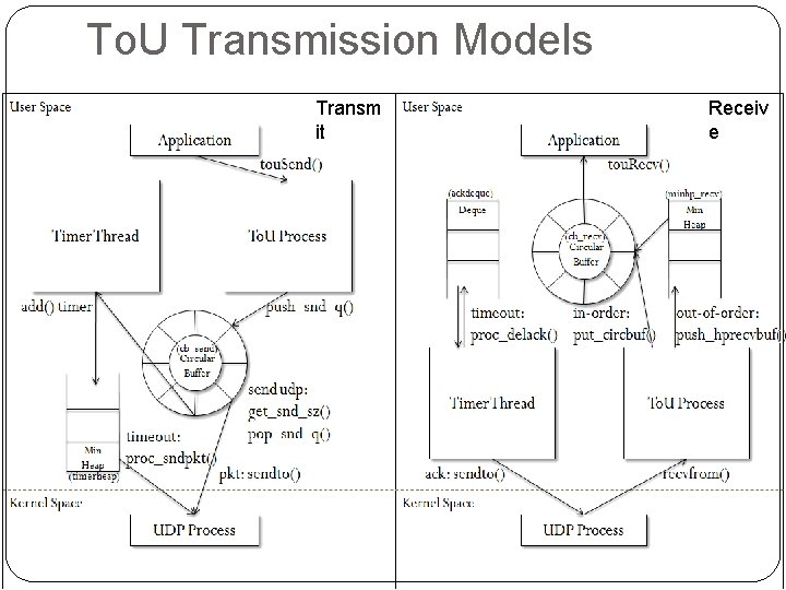 To. U Transmission Models Transm it Receiv e To. U Transmission Models Transm it Receiv e