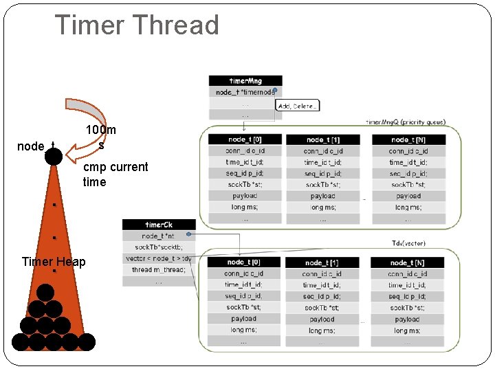 Timer Thread node_t 100 m s cmp current time . . Timer Heap. Timer Thread node_t 100 m s cmp current time . . Timer Heap.