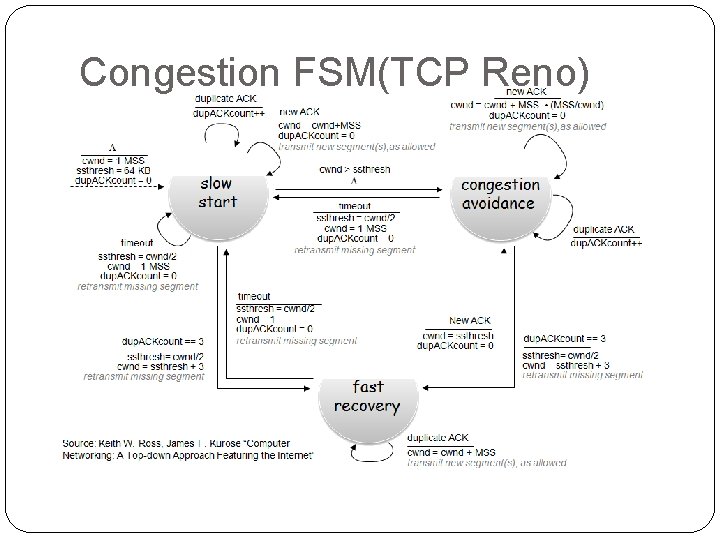 Congestion FSM(TCP Reno) Congestion FSM(TCP Reno)