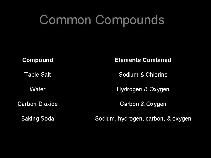 Common Compounds Compound Elements Combined Table Salt Sodium & Chlorine Water Hydrogen & Oxygen