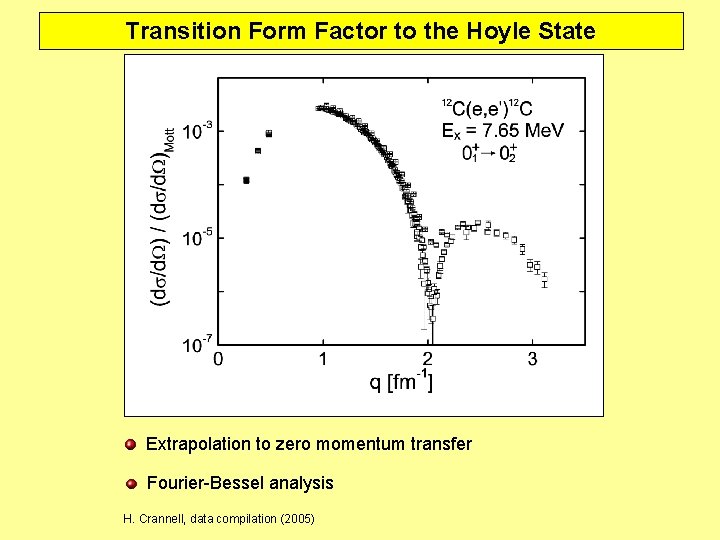 Transition Form Factor to the Hoyle State Extrapolation to zero momentum transfer Fourier-Bessel analysis