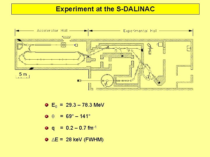 Experiment at the S-DALINAC E 0 = 29. 3 – 78. 3 Me. V
