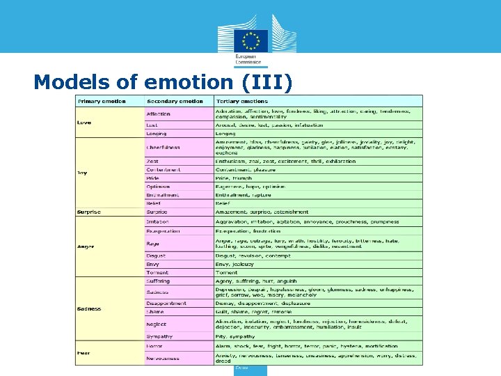 Models of emotion (III) 
