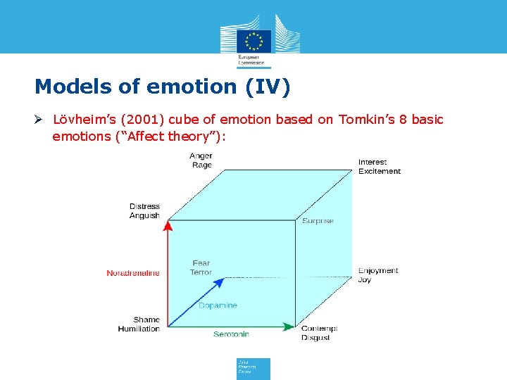 Models of emotion (IV) Ø Lövheim’s (2001) cube of emotion based on Tomkin’s 8