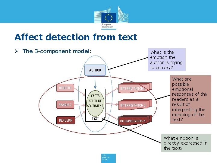 Affect detection from text Ø The 3 -component model: What is the emotion the