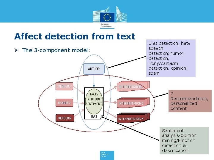 Affect detection from text Ø The 3 -component model: Bias detection, hate speech detection;