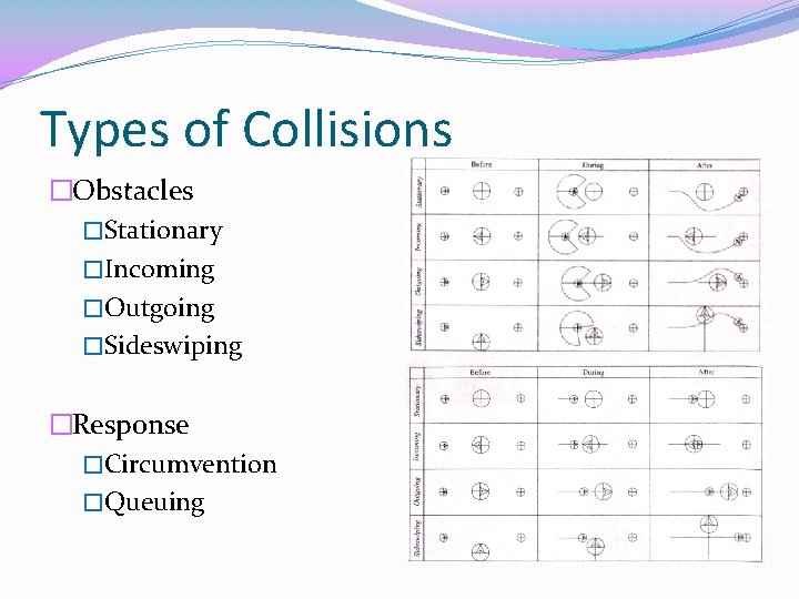 Types of Collisions �Obstacles �Stationary �Incoming �Outgoing �Sideswiping �Response �Circumvention �Queuing 