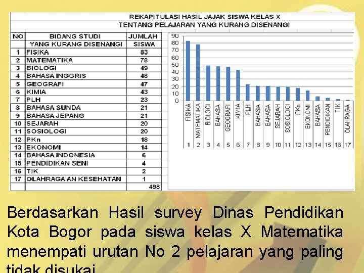 Berdasarkan Hasil survey Dinas Pendidikan Kota Bogor pada siswa kelas X Matematika menempati urutan