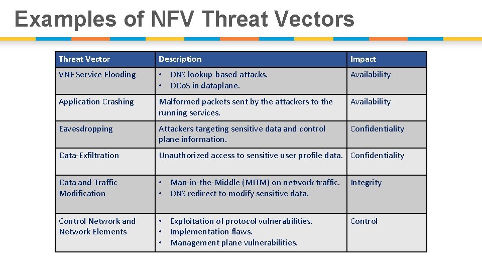 Examples of NFV Threat Vectors Threat Vector Description Impact VNF Service Flooding • DNS