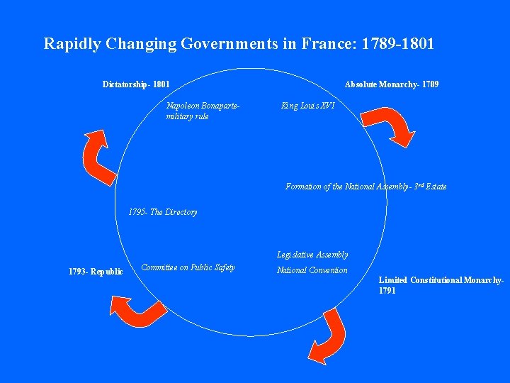 Rapidly Changing Governments in France: 1789 -1801 Dictatorship- 1801 Napoleon Bonapartemilitary rule Absolute Monarchy- Rapidly Changing Governments in France: 1789 -1801 Dictatorship- 1801 Napoleon Bonapartemilitary rule Absolute Monarchy-