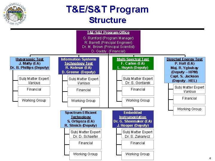 T&E/S&T Program Structure T&E/S&T Program Office G. Rumford (Program Manager) R. Barrett (Principal Engineer)