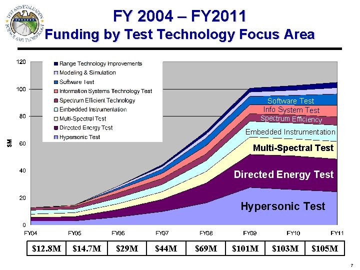 FY 2004 – FY 2011 Funding by Test Technology Focus Area Software Test Info