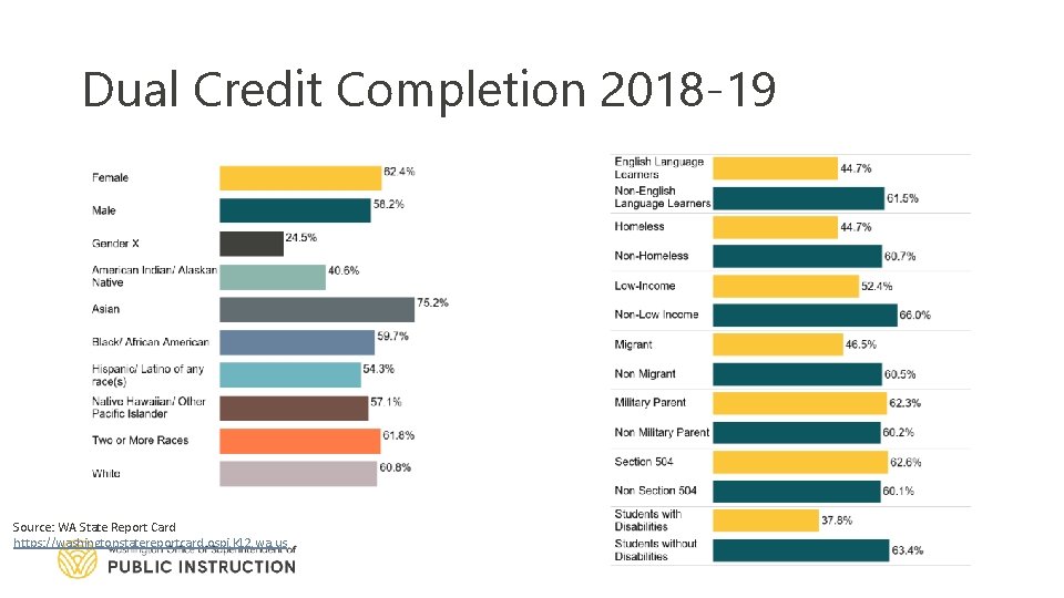 Dual Credit Completion 2018 -19 Source: WA State Report Card https: //washingtonstatereportcard. ospi. k