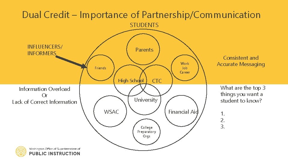 Dual Credit – Importance of Partnership/Communication STUDENTS INFLUENCERS/ INFORMERS Parents Work Job Career Friends