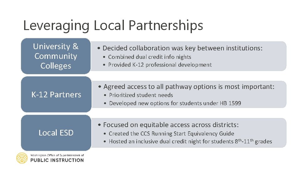 Leveraging Local Partnerships University & Community Colleges K-12 Partners Local ESD • Decided collaboration