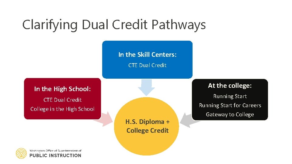 Clarifying Dual Credit Pathways In the Skill Centers: CTE Dual Credit At the college: