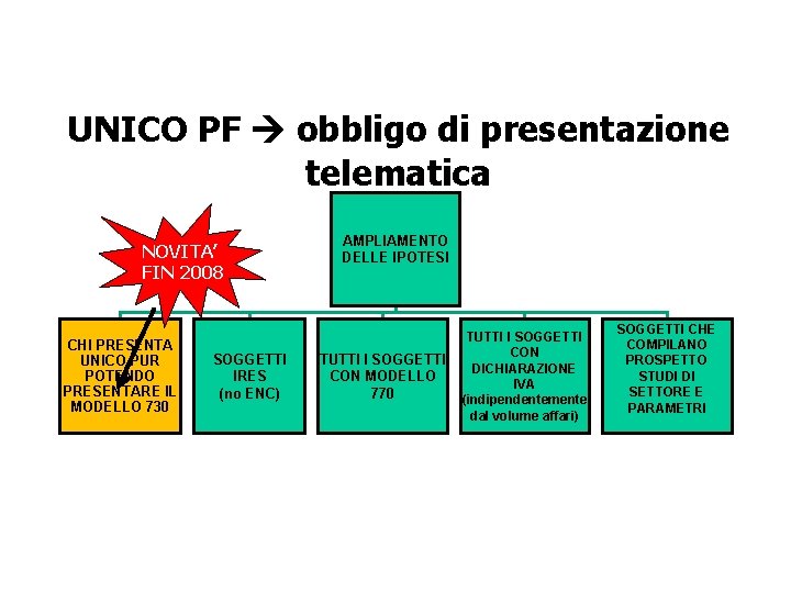 UNICO PF obbligo di presentazione telematica NOVITA’ FIN 2008 CHI PRESENTA UNICO PUR POTENDO