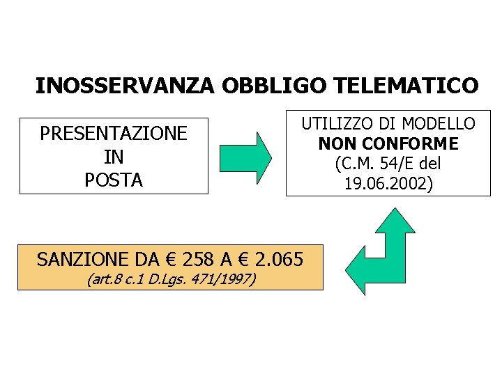 INOSSERVANZA OBBLIGO TELEMATICO PRESENTAZIONE IN POSTA UTILIZZO DI MODELLO NON CONFORME (C. M. 54/E