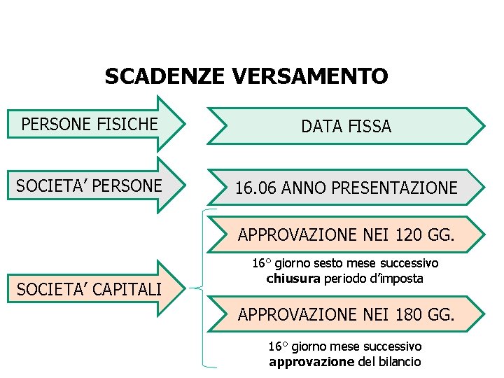 SCADENZE VERSAMENTO PERSONE FISICHE DATA FISSA SOCIETA’ PERSONE 16. 06 ANNO PRESENTAZIONE APPROVAZIONE NEI