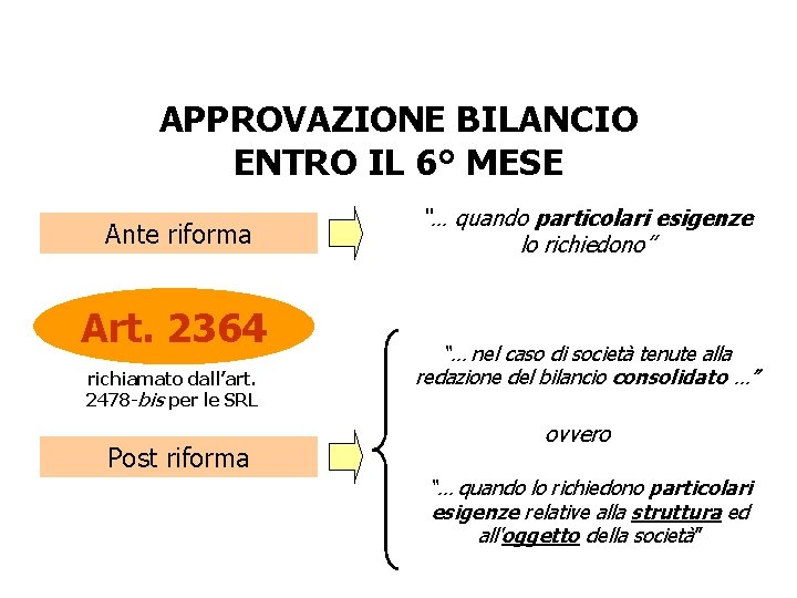 APPROVAZIONE BILANCIO ENTRO IL 6° MESE Ante riforma Art. 2364 richiamato dall’art. 2478 -bis