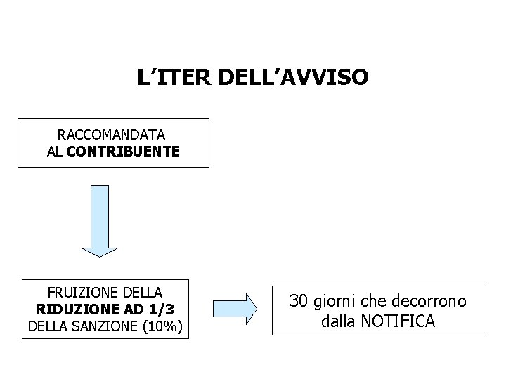 L’ITER DELL’AVVISO RACCOMANDATA AL CONTRIBUENTE FRUIZIONE DELLA RIDUZIONE AD 1/3 DELLA SANZIONE (10%) 30