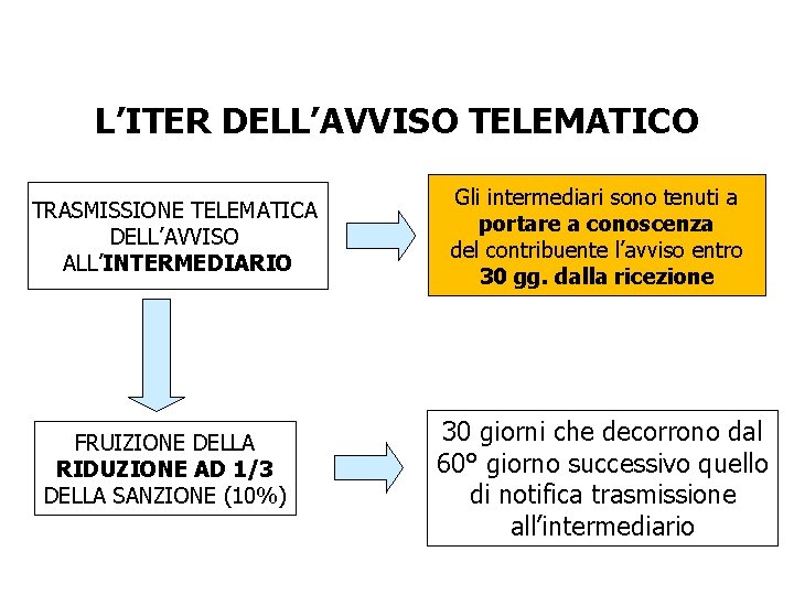 L’ITER DELL’AVVISO TELEMATICO TRASMISSIONE TELEMATICA DELL’AVVISO ALL’INTERMEDIARIO FRUIZIONE DELLA RIDUZIONE AD 1/3 DELLA SANZIONE