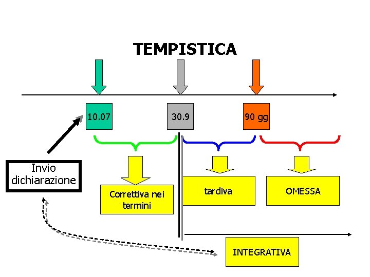 TEMPISTICA 10. 07 Invio dichiarazione Correttiva nei termini 30. 9 90 gg tardiva OMESSA