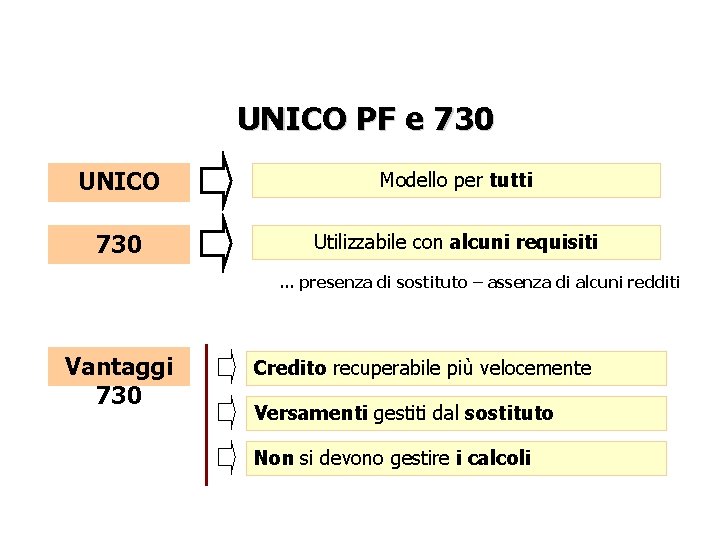 UNICO PF e 730 UNICO Modello per tutti 730 Utilizzabile con alcuni requisiti …