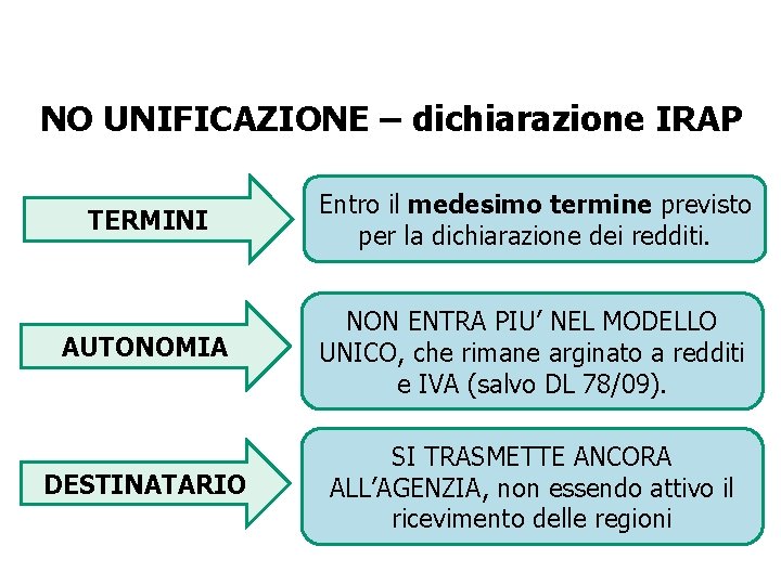 NO UNIFICAZIONE – dichiarazione IRAP TERMINI Entro il medesimo termine previsto per la dichiarazione