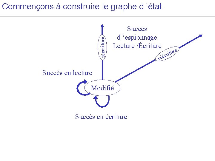 réécriture Commençons à construire le graphe d ’état. Succes d ’espionnage Lecture /Écriture Succès