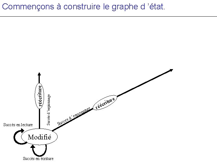 Succès en lecture Succès d ’espionnage réécriture Commençons à construire le graphe d ’état.