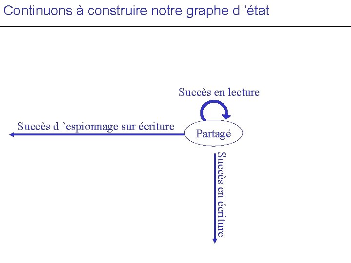 Continuons à construire notre graphe d ’état Succès en lecture Succès d ’espionnage sur