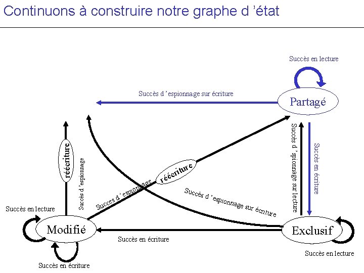 Continuons à construire notre graphe d ’état Succès en lecture Succès d ’espionnage Modifié