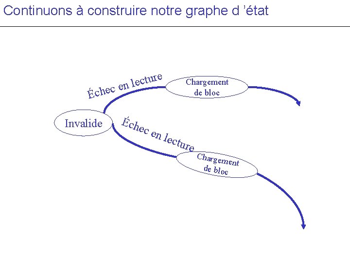 Continuons à construire notre graphe d ’état re tu c e l n e