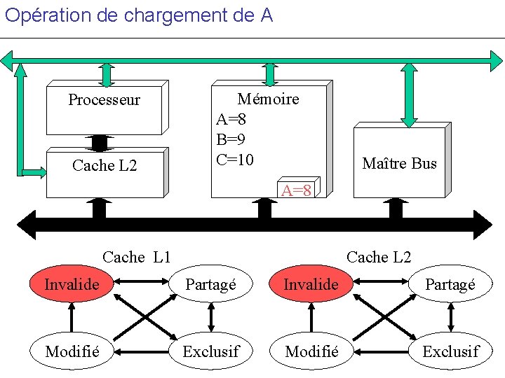 Opération de chargement de A Processeur Cache L 2 Mémoire A=8 B=9 C=10 Maître