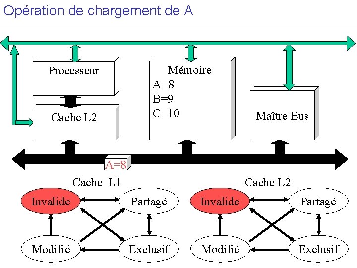 Opération de chargement de A Processeur Cache L 2 Mémoire A=8 B=9 C=10 c