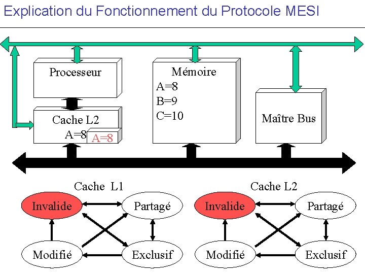 Explication du Fonctionnement du Protocole MESI Processeur Cache L 2 A=8 c Mémoire A=8