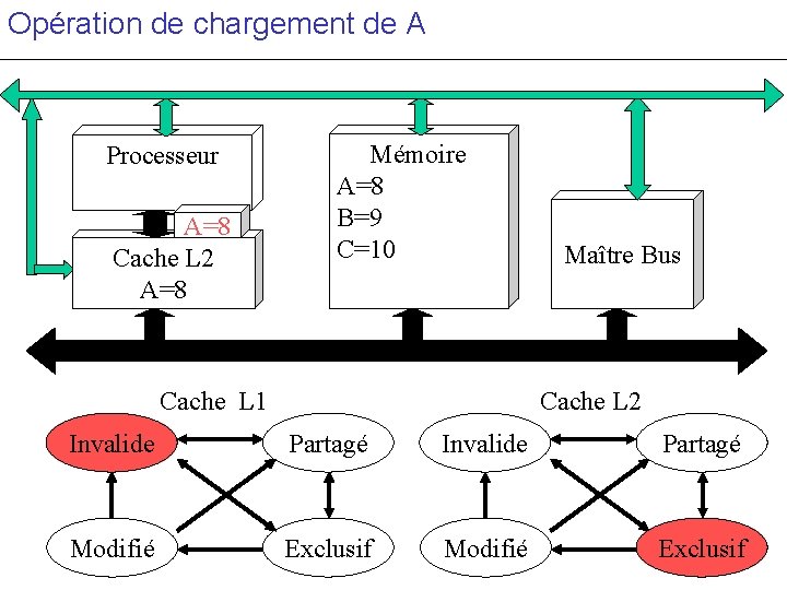 Opération de chargement de A Processeur A=8 Cache L 2 A=8 c Mémoire A=8