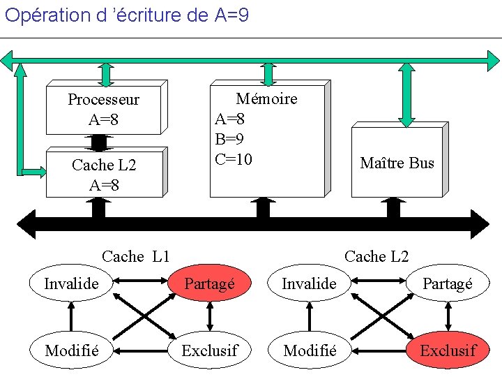 Opération d ’écriture de A=9 Processeur A=8 Cache L 2 A=8 c Mémoire A=8