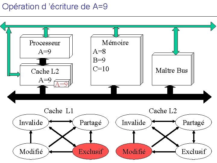 Opération d ’écriture de A=9 Processeur A=9 Cache L 2 A=9 c Mémoire A=8