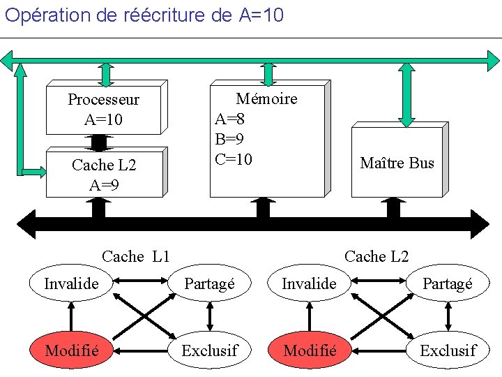 Opération de réécriture de A=10 Processeur A=10 Cache L 2 A=9 c Mémoire A=8