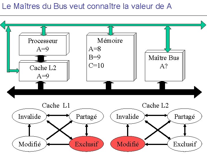 Le Maîtres du Bus veut connaître la valeur de A Processeur A=9 Cache L