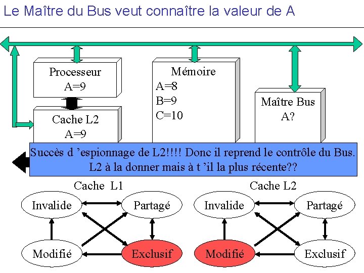 Le Maître du Bus veut connaître la valeur de A Processeur A=9 Mémoire A=8