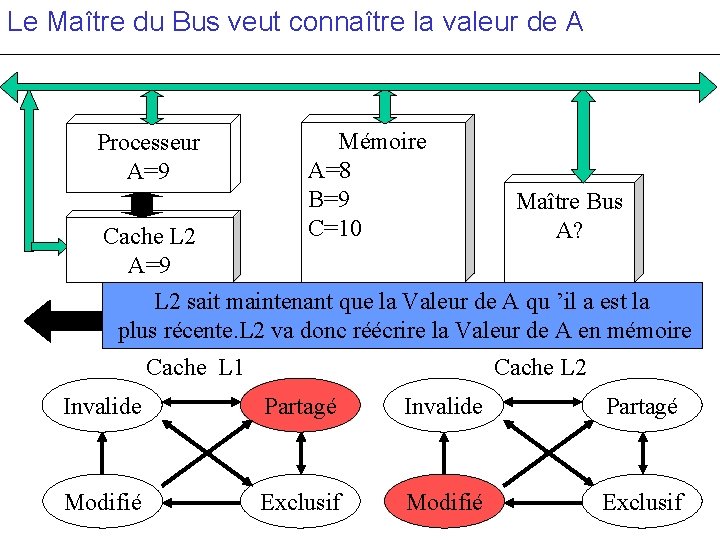 Le Maître du Bus veut connaître la valeur de A Processeur A=9 Mémoire A=8