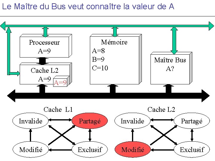 Le Maître du Bus veut connaître la valeur de A Processeur A=9 Cache L