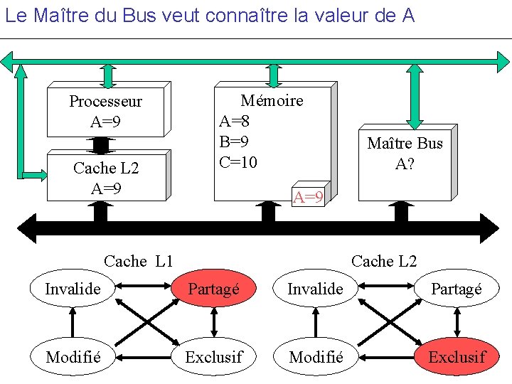 Le Maître du Bus veut connaître la valeur de A Processeur A=9 Cache L